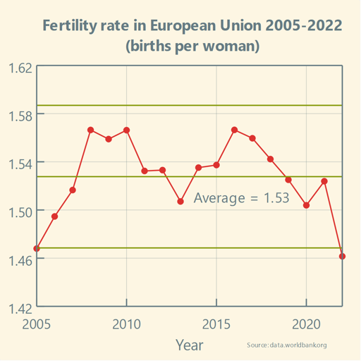 Fertility Rate in EU (2005-2022)